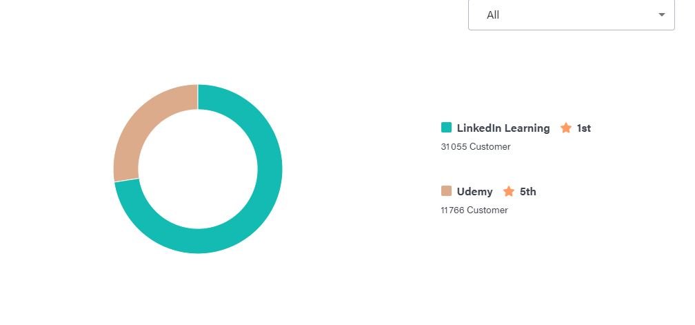  LinkedIn Learning vs Udemy