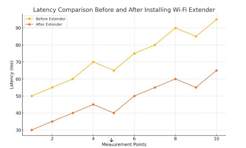 best Wi-Fi extender for gaming